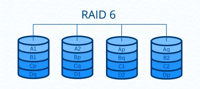 odzyskiwanie danych z macierzy raid 6