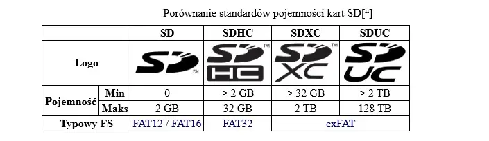 Pojemność kart SD